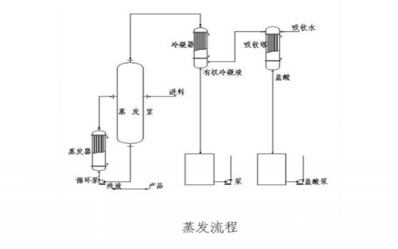 HCI by-product purification system